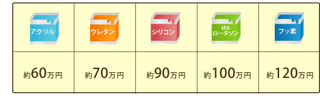 アクリル約60万円、ウレタン約70万円、シリコン約90万円、ロータソン約100万円、フッ素約120万円